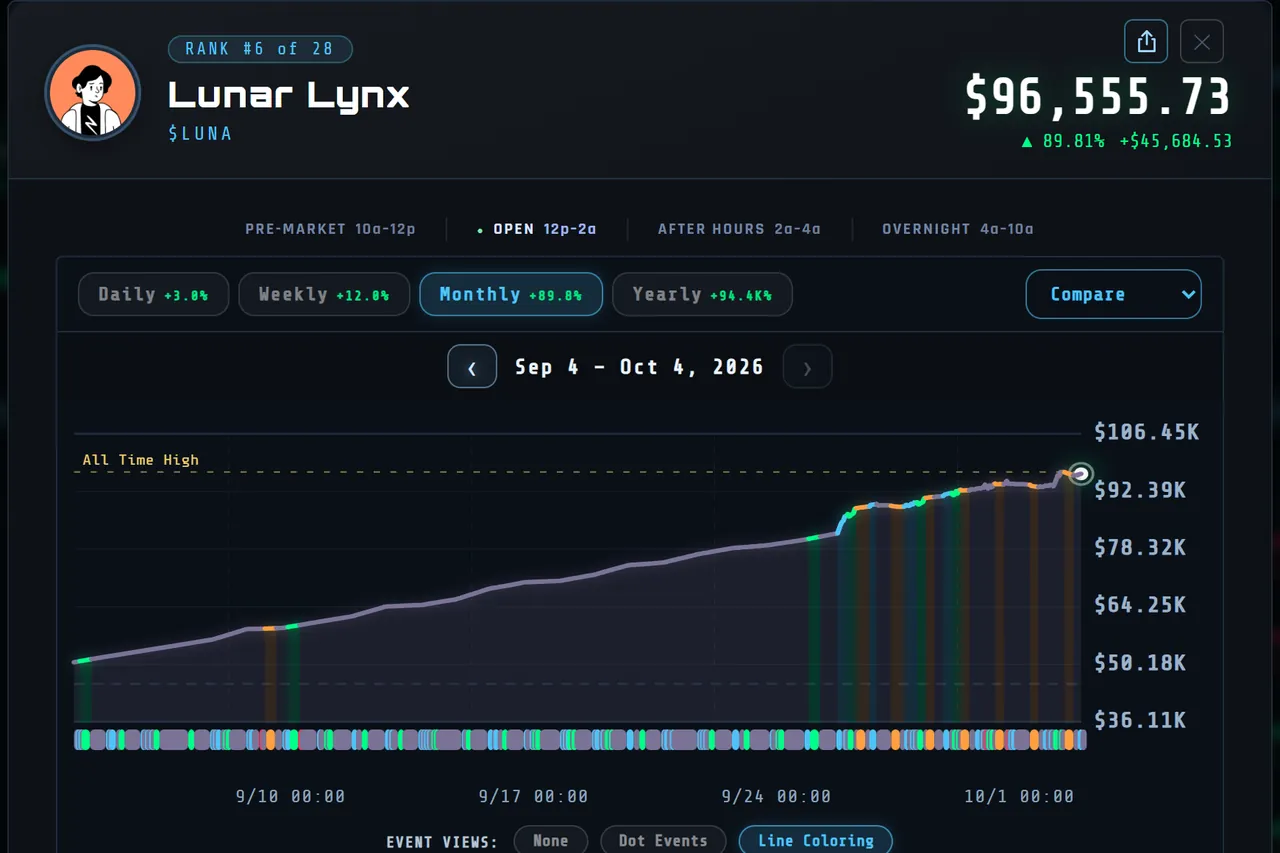 A member's monthly chart climbing from $36,000 to $96,000, the line coloured by what moved it