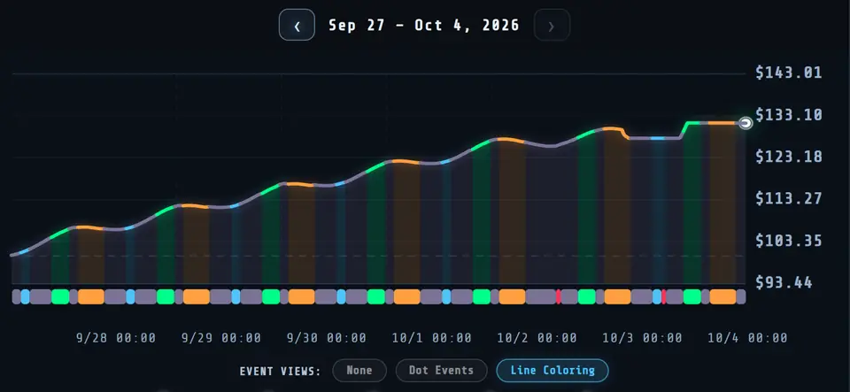 A member's stock chart for one week, coloured by what moved it