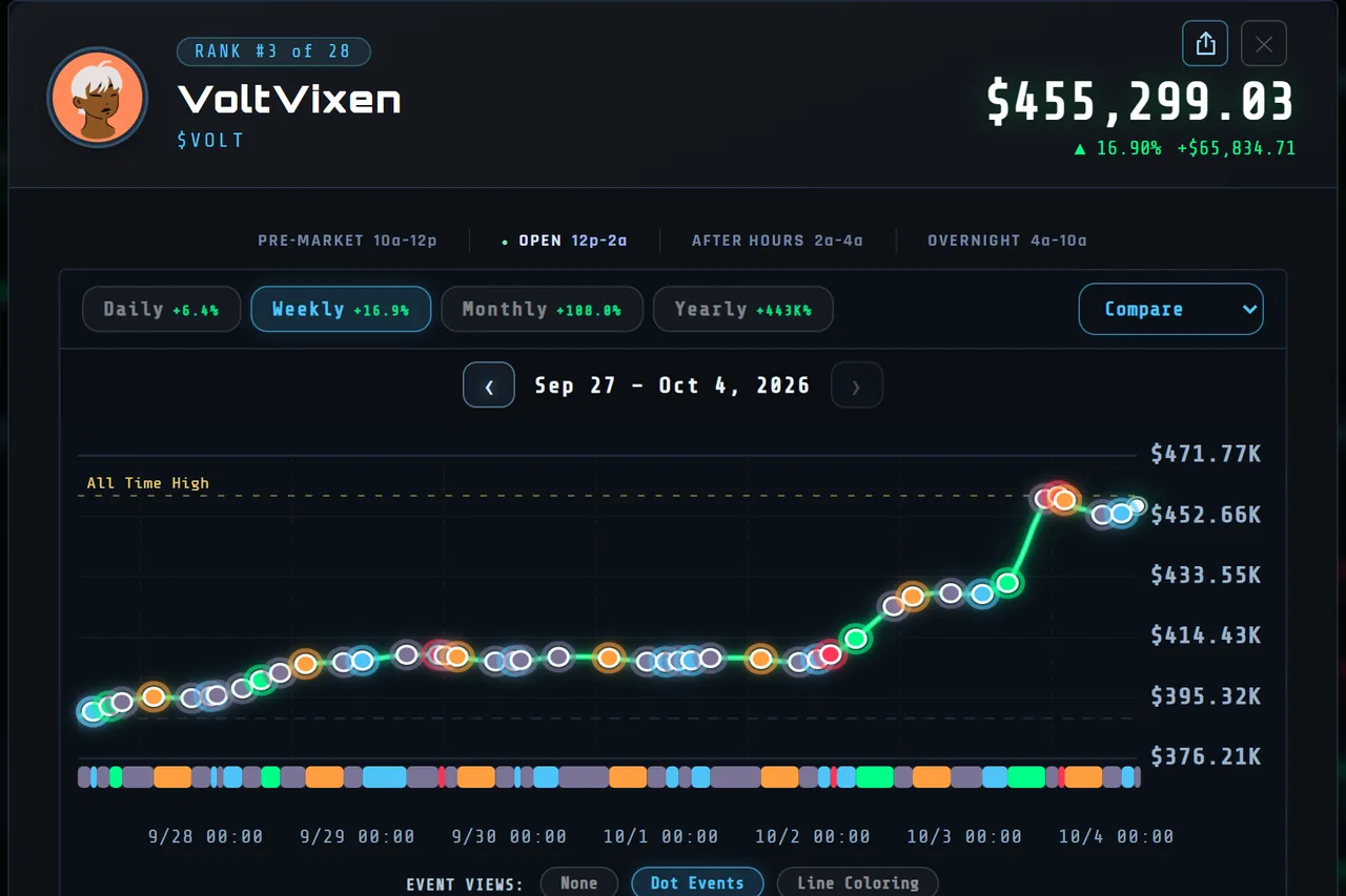 A member's weekly chart with a dot for every voice session and activity burst